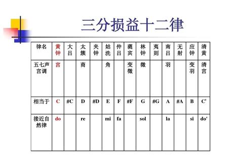 十二律呂|十二律